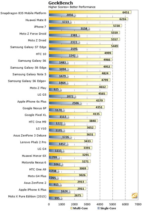 snapdragon 825|Qualcomm Snapdragon 835: specs and benchmarks .